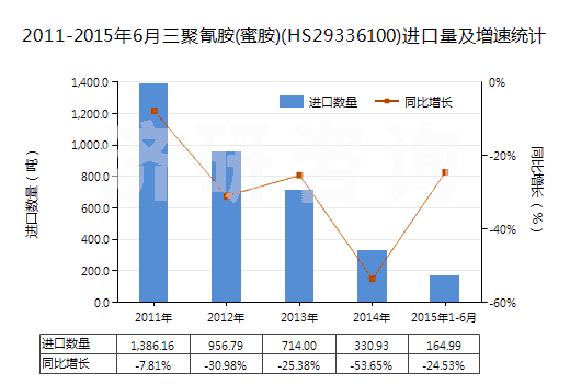 2011-2015年6月三聚氰胺(蜜胺)(HS29336100)進(jìn)口量及增速統(tǒng)計(jì)